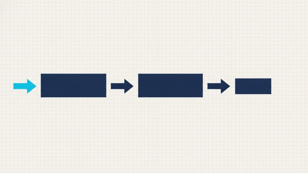 Three blocks of decreasing size connected left to right by one-way arrows